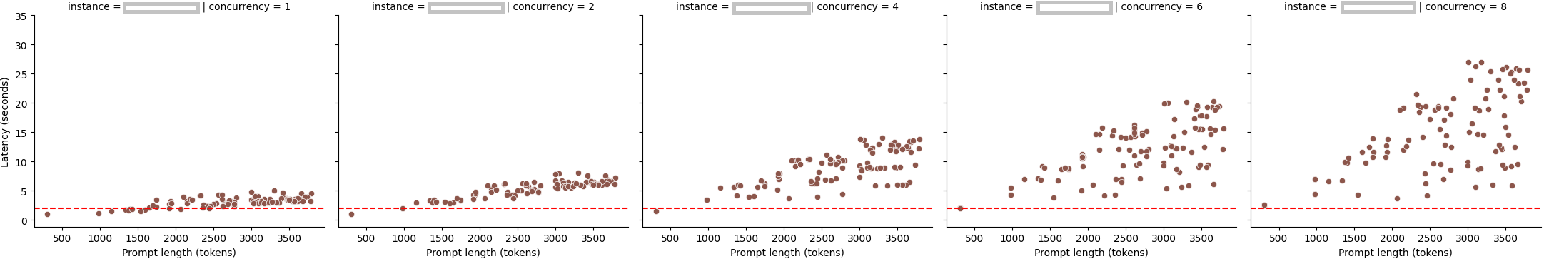 Effect of prompt size on inference latency for different concurrency levels